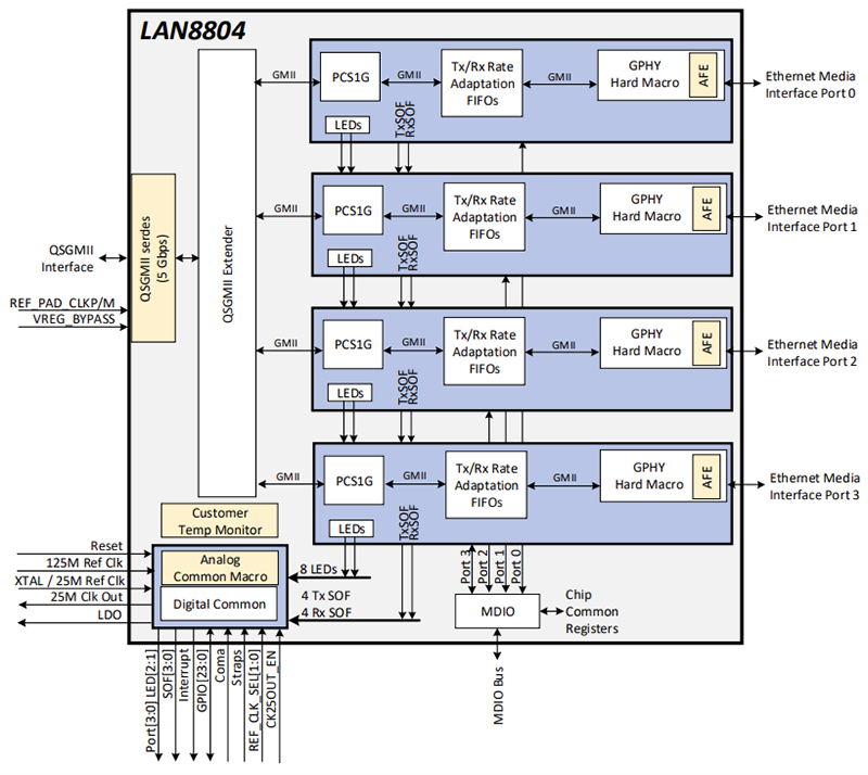 Block Diagram - Microchip Technology LAN8804 4-Port Gigabit Ethernet Transceivers Block Diagram - Microchip Technology LAN8804 4-Port Gigabit Ethernet Transceivers